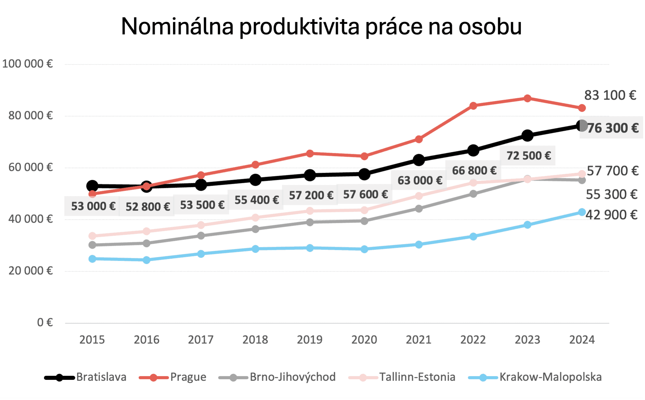 Nominálna produktivita práce na osobu Bratislavský kraj a porovnateľné regióny_2015 – 2024_€_Eurostat – nama_10r.png